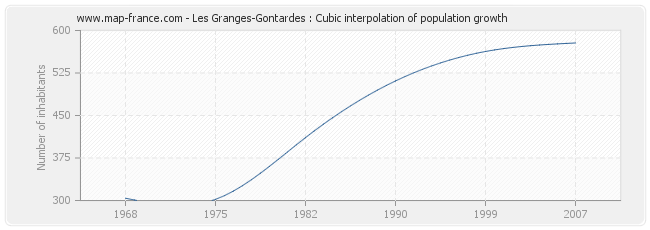 Les Granges-Gontardes : Cubic interpolation of population growth